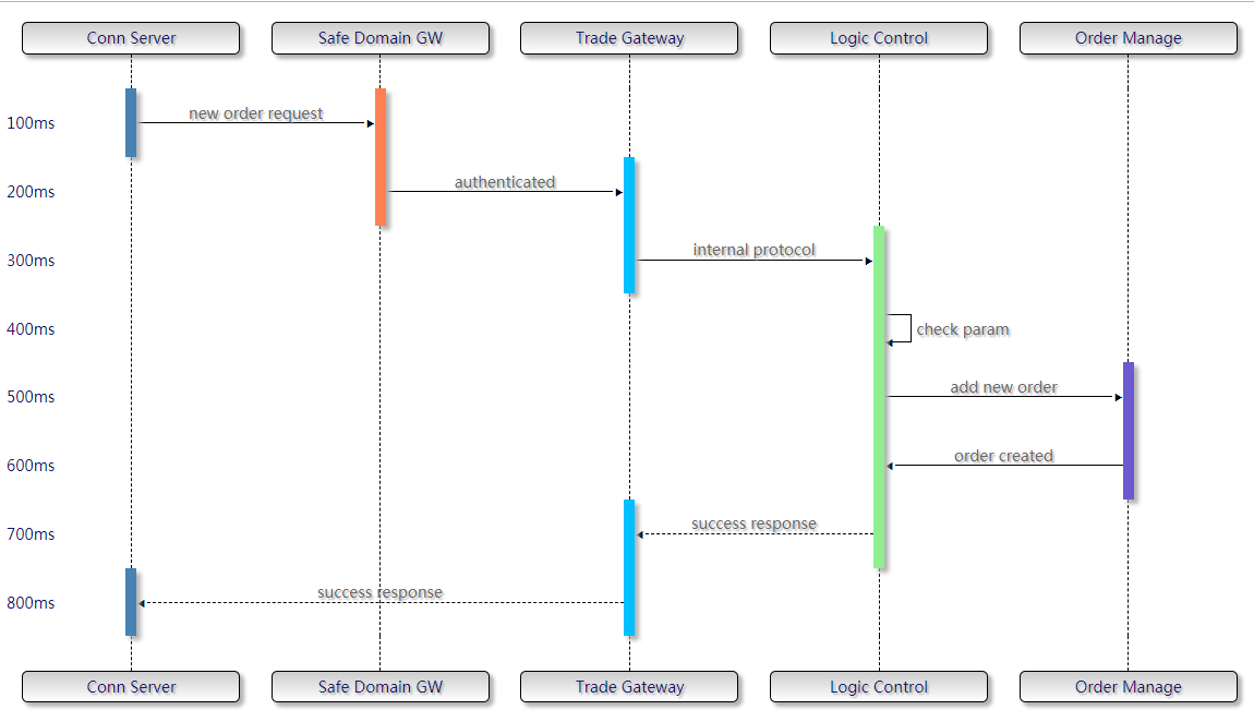 npm:vue-sequence-diagram | Skypack